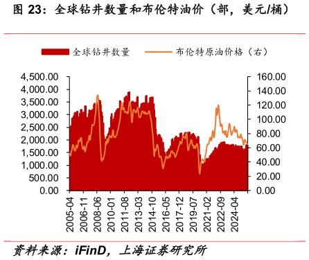 怎样理解全球钻井数量和布伦特油价（部，美元桶）