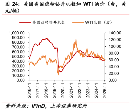 如何了解美国美国旋转钻井机数和 WTI 油价（台，美