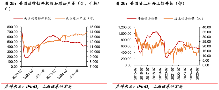 一起讨论下美国陆上和海上钻井数（部）
