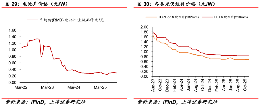 如何解释电池片价格（元W） P 型硅片N 型硅片价格（元片） 各类光伏组件价格（元W）