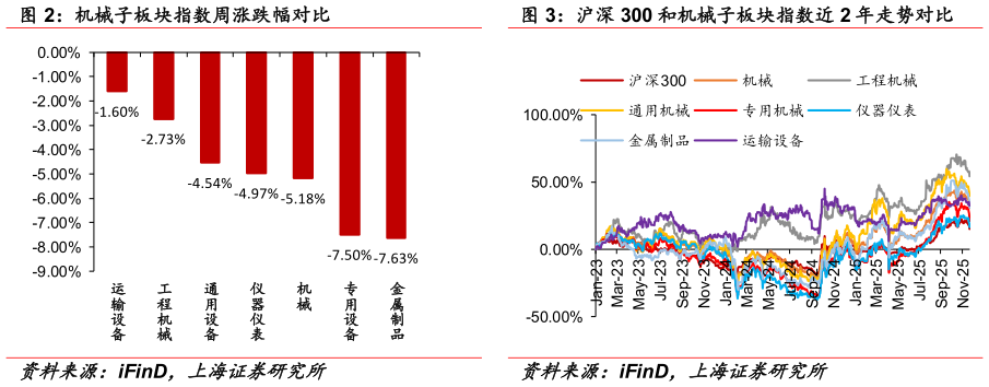 如何了解沪深 300 和机械子板块指数近 2 年走势对比
