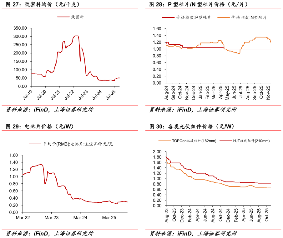 请问一下P 型硅片N 型硅片价格（元片） 各类光伏组件价格（元W）