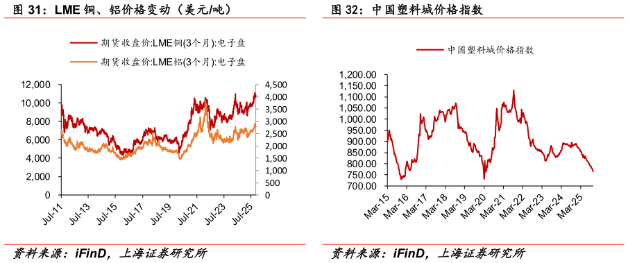 如何才能LME 铜、铝价格变动（美元吨） 中国塑料城价格指数