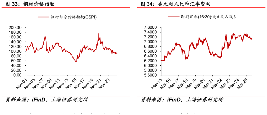 如何了解钢材价格指数 美元对人民币汇率变动