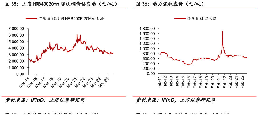 如何了解上海 HRB40020mm 螺纹钢价格变动（元吨）