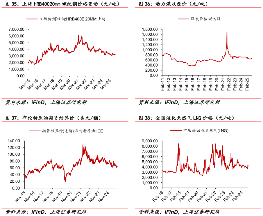 怎样理解动力煤收盘价（元吨） 全国液化天然气 LNG 价格（元吨）