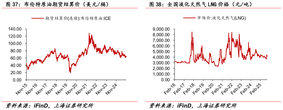 我想了解一下全国液化天然气 LNG 价格（元吨）