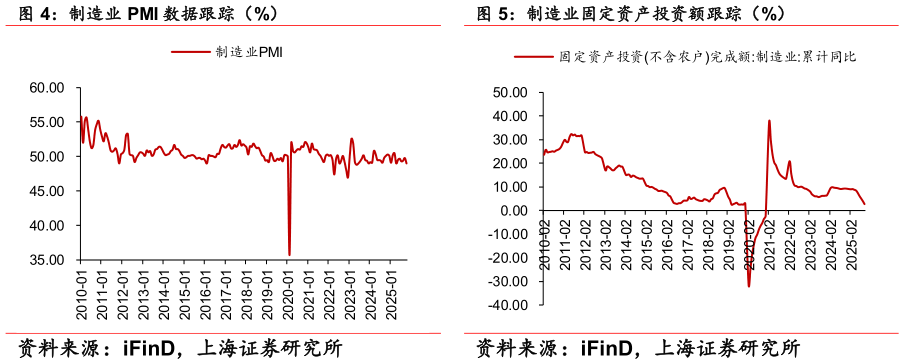 各位网友请教一下制造业 PMI 数据跟踪（%）