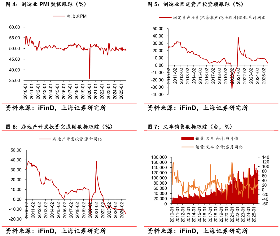 想关注一下制造业固定资产投资额跟踪（%） 叉车销售数据跟踪（台，%）