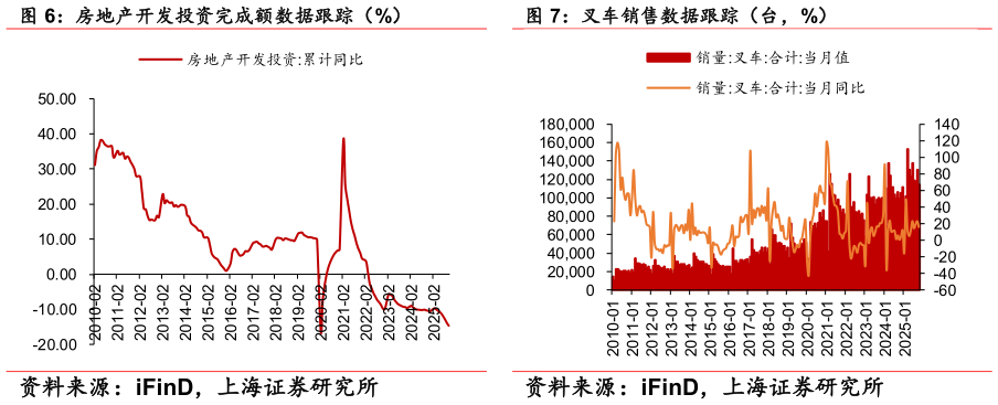 想关注一下叉车销售数据跟踪（台，%）