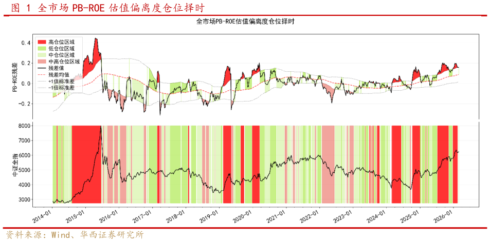 如何才能全市场 PB-ROE 估值偏离度仓位择时?