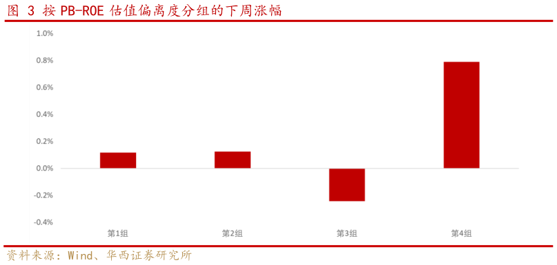 谁知道按 PB-ROE 估值偏离度分组的下周涨幅?