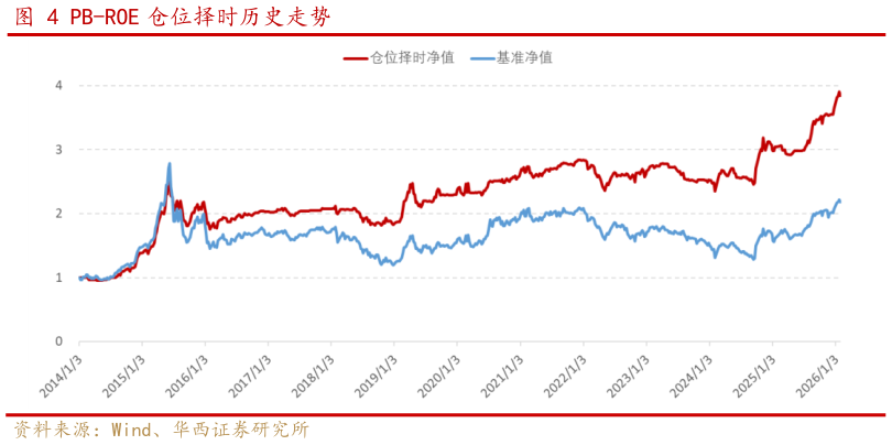 我想了解一下PB-ROE 仓位择时历史走势?