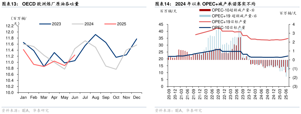 想关注一下2024 年以来 OPEC减产承诺落实不均 
