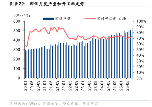 怎样理解丙烯月度产量和开工率走势