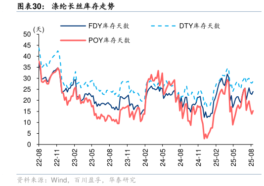 一起讨论下涤纶长丝库存走势