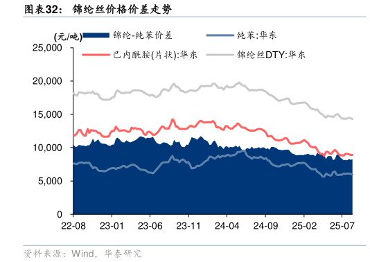 各位网友请教一下锦纶丝价格价差走势