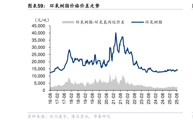 咨询大家环氧树脂价格价差走势