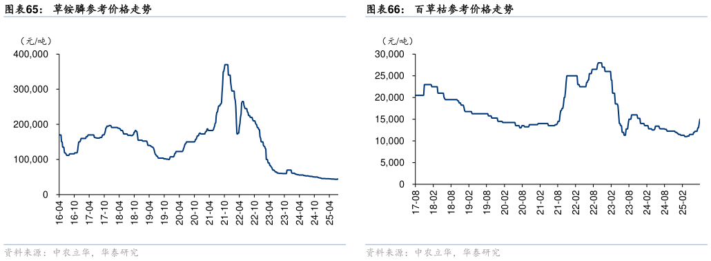 谁能回答百草枯参考价格走势