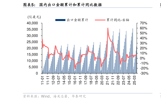咨询大家国内出口金额累计和累计同比数据