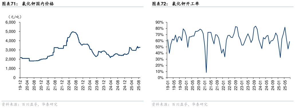 怎样理解氯化钾国内价格