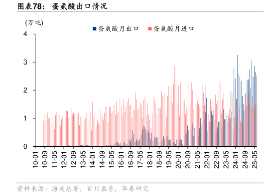 咨询下各位蛋氨酸出口情况