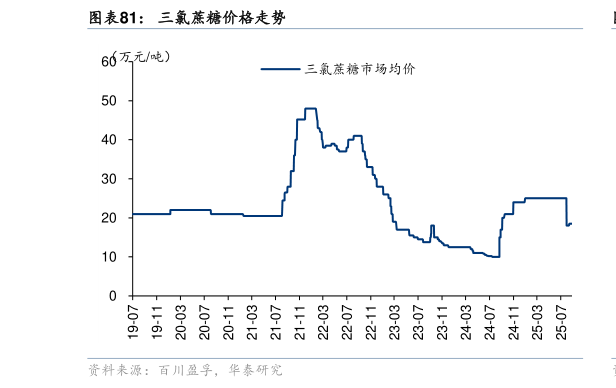 咨询下各位三氯蔗糖价格走势