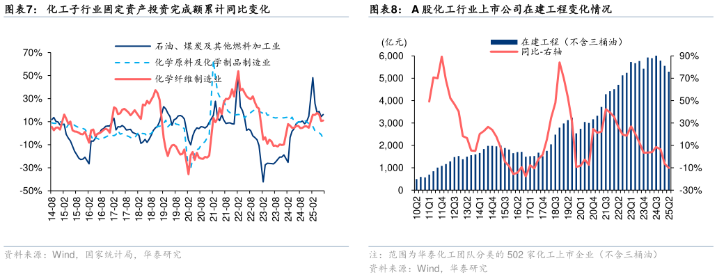 各位网友请教一下化工子行业固定资产投资完成额累计同比变化