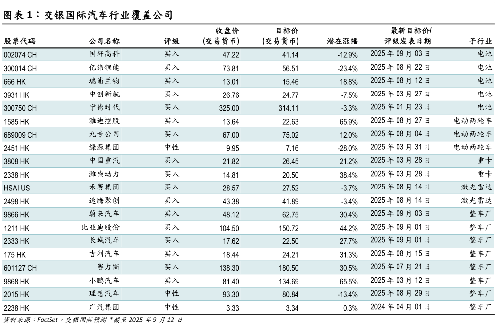 怎样理解交银国际汽车行业覆盖公司