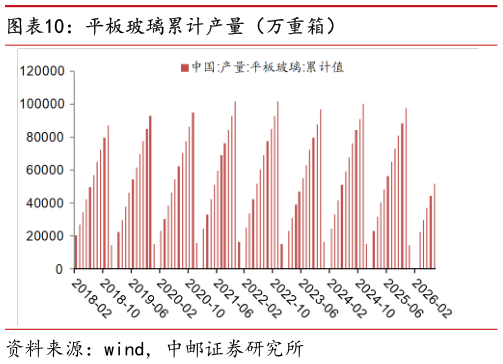 怎样理解平板玻璃累计产量（万重箱）