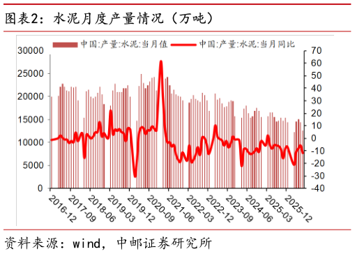 怎样理解水泥月度产量情况（万吨）