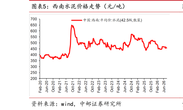 我想了解一下西南水泥价格走势（元吨）