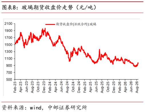 谁能回答玻璃期货收盘价走势（元吨）