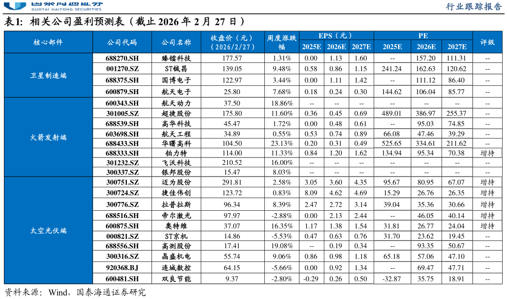 如何解释相关公司盈利预测表（截止 2026 年 2 月 27 日）