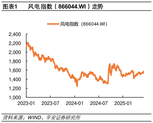 如何了解风电指数（866044.WI）走势