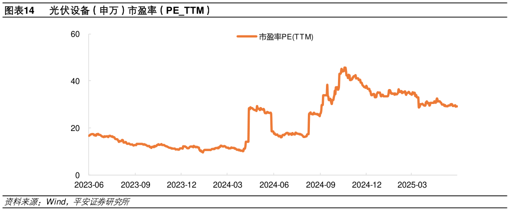 请问一下光伏设备（申万）市盈率（PETTM）