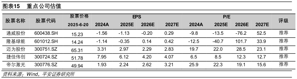 请问一下重点公司估值