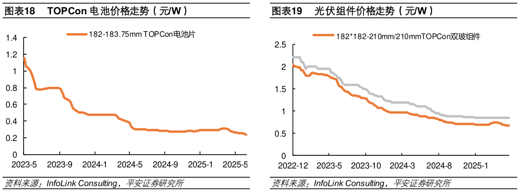 如何才能TOPCon 电池价格走势（元W）