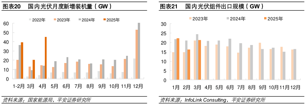 咨询下各位国内光伏月度新增装机量（GW） 单晶硅片价格走势（元片） 光伏组件价格走势（元W） 国内光伏组件出口规模（GW）