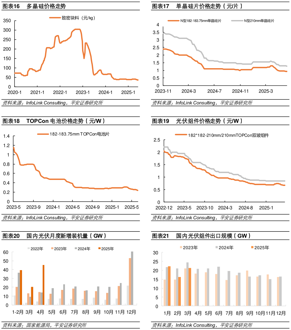 谁知道单晶硅片价格走势（元片） 光伏组件价格走势（元W） 国内光伏组件出口规模（GW）