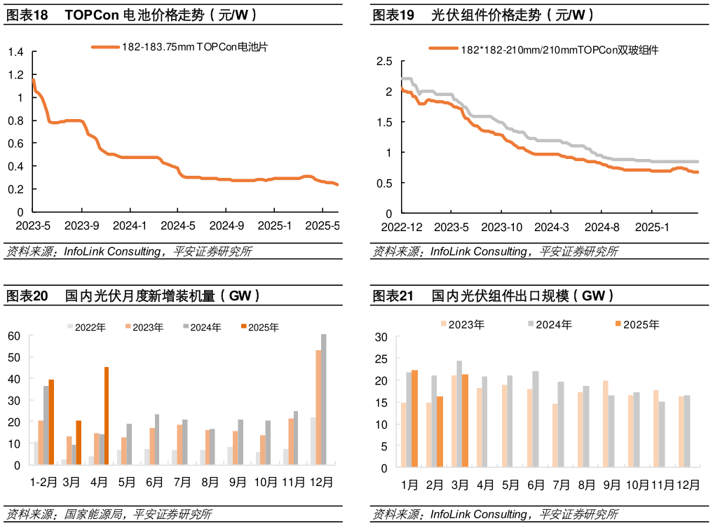 想问下各位网友光伏组件价格走势（元W） 国内光伏组件出口规模（GW）