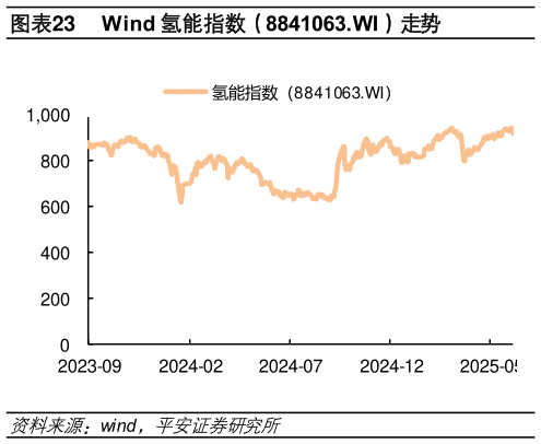 如何了解Wind 氢能指数（8841063.WI）走势