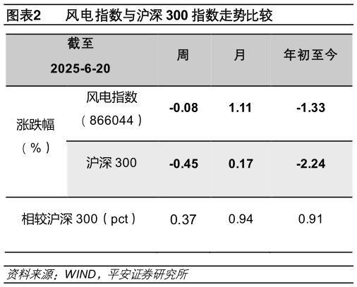 如何解释风电指数与沪深 300 指数走势比较
