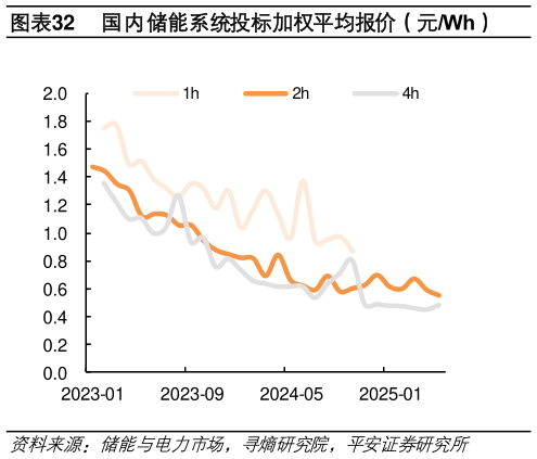 请问一下国内储能系统投标加权平均报价（元Wh）