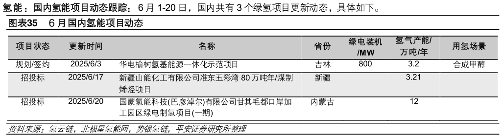 想问下各位网友6 月国内氢能项目动态