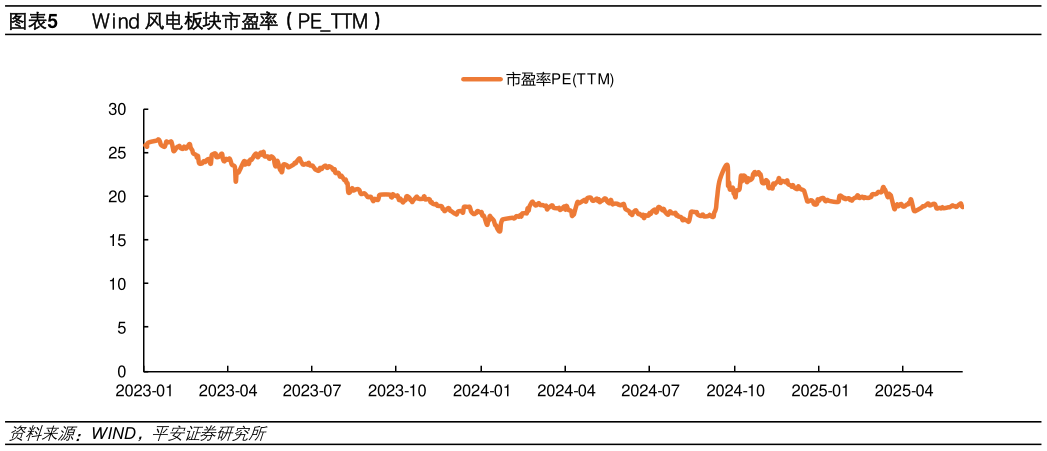 你知道Wind 风电板块市盈率（PETTM）
