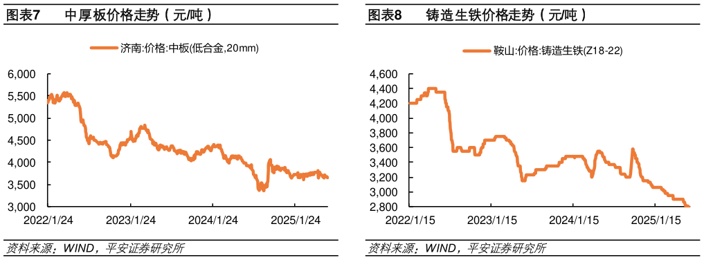 想问下各位网友中厚板价格走势（元吨）铸造生铁价格走势（元吨）