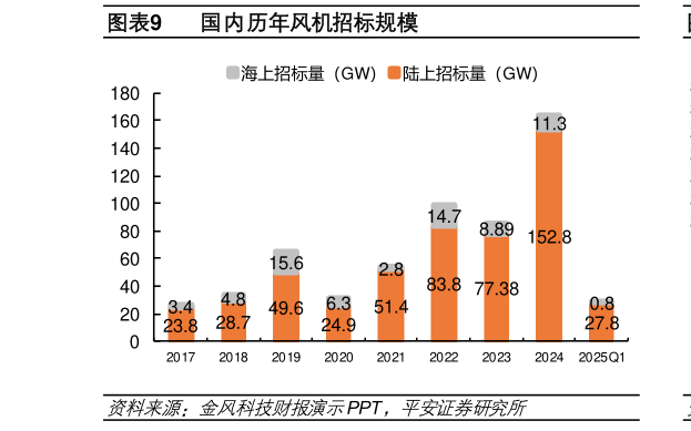 我想了解一下国内历年风机招标规模