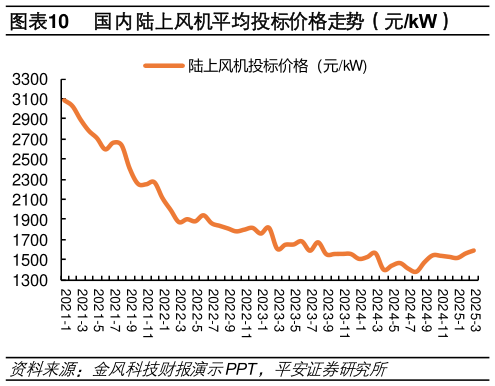 我想了解一下国内陆上风机平均投标价格走势（元kW）