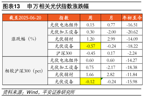 谁能回答申万相关光伏指数涨跌幅